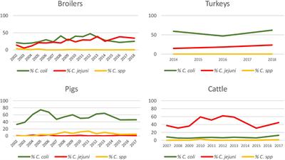 Monitoring of Antimicrobial Resistance to Aminoglycosides and Macrolides in Campylobacter coli and Campylobacter jejuni From Healthy Livestock in Spain (2002–2018)